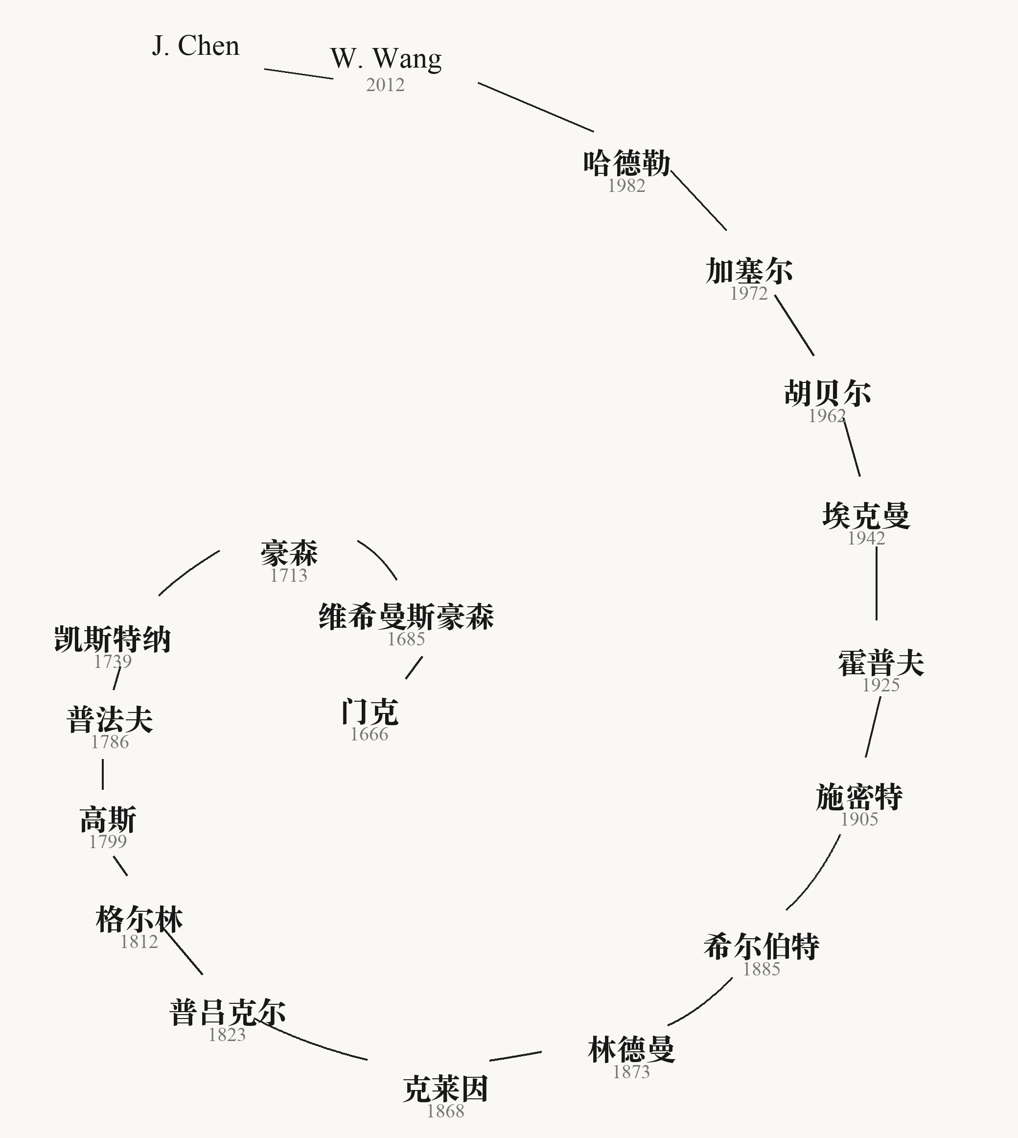 数学族谱