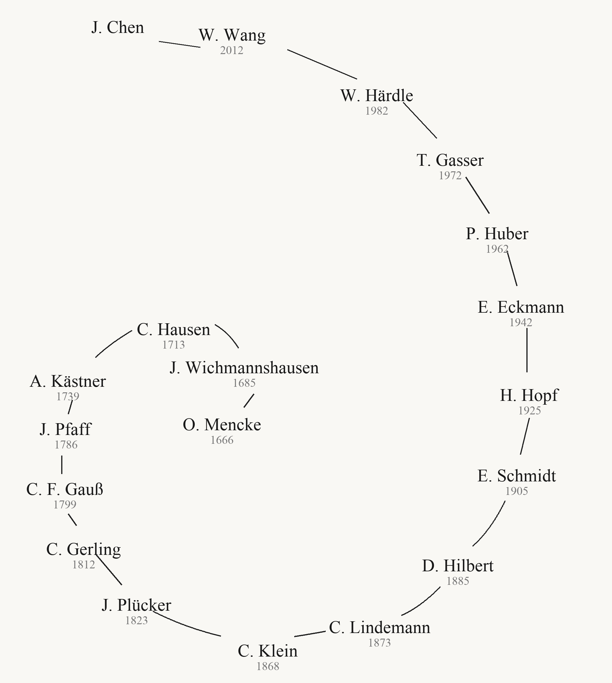 Mathematics Genealogy